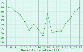 Courbe de l'humidit relative pour Valence d'Agen (82)