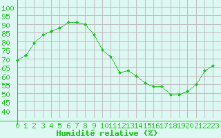 Courbe de l'humidit relative pour Lignerolles (03)