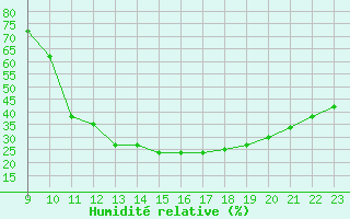 Courbe de l'humidit relative pour Clairoix (60)