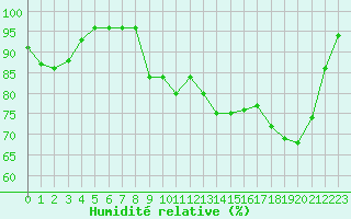 Courbe de l'humidit relative pour Rochefort Saint-Agnant (17)