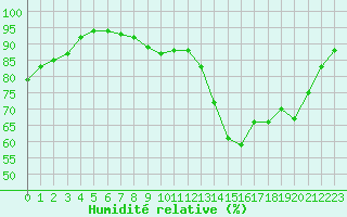 Courbe de l'humidit relative pour Le Touquet (62)