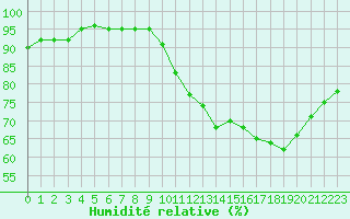 Courbe de l'humidit relative pour Ploeren (56)