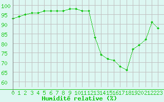 Courbe de l'humidit relative pour Carrion de Calatrava (Esp)