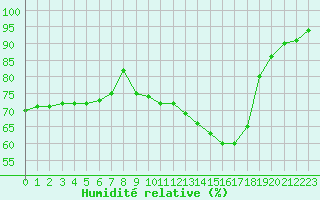 Courbe de l'humidit relative pour Chambry / Aix-Les-Bains (73)