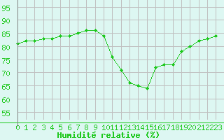 Courbe de l'humidit relative pour Lignerolles (03)