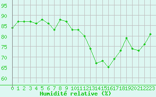 Courbe de l'humidit relative pour Vannes-Sn (56)