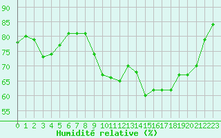 Courbe de l'humidit relative pour Saint-Nazaire (44)