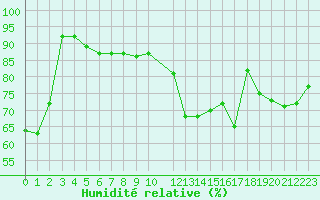 Courbe de l'humidit relative pour Evreux (27)