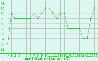 Courbe de l'humidit relative pour Voinmont (54)