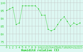 Courbe de l'humidit relative pour Croisette (62)