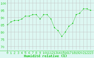 Courbe de l'humidit relative pour Biache-Saint-Vaast (62)