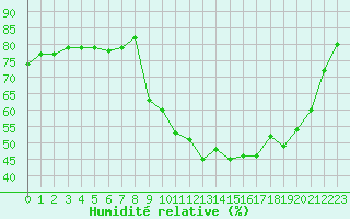 Courbe de l'humidit relative pour Cazaux (33)