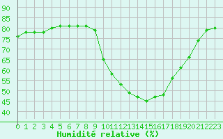 Courbe de l'humidit relative pour Biache-Saint-Vaast (62)