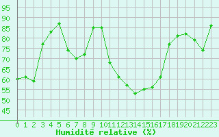 Courbe de l'humidit relative pour Saint-Girons (09)