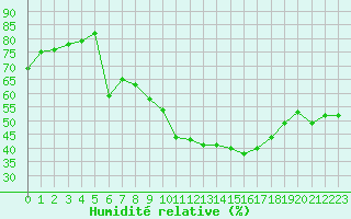 Courbe de l'humidit relative pour Salon-de-Provence (13)