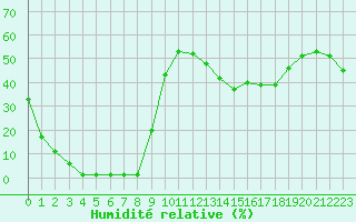 Courbe de l'humidit relative pour Coulommes-et-Marqueny (08)