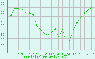 Courbe de l'humidit relative pour Cap Cpet (83)