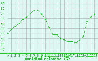 Courbe de l'humidit relative pour Lagny-sur-Marne (77)