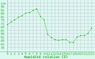 Courbe de l'humidit relative pour Sorcy-Bauthmont (08)