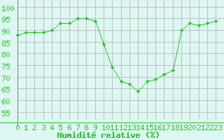 Courbe de l'humidit relative pour Cherbourg (50)