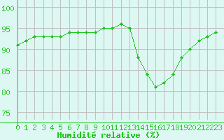 Courbe de l'humidit relative pour Montret (71)