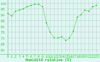 Courbe de l'humidit relative pour Clermont-Ferrand (63)
