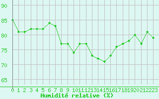 Courbe de l'humidit relative pour Amiens - Dury (80)