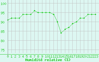 Courbe de l'humidit relative pour Nostang (56)