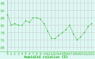 Courbe de l'humidit relative pour Dieppe (76)