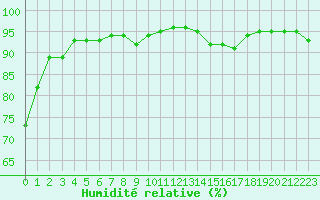 Courbe de l'humidit relative pour Muirancourt (60)