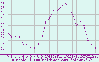 Courbe du refroidissement olien pour Saint-Maximin-la-Sainte-Baume (83)
