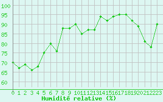 Courbe de l'humidit relative pour Saint-Dizier (52)