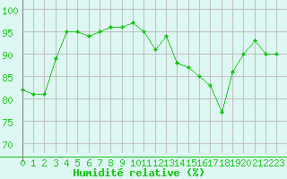 Courbe de l'humidit relative pour Lons-le-Saunier (39)