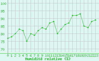 Courbe de l'humidit relative pour Cap de la Hague (50)