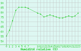 Courbe de l'humidit relative pour L'Huisserie (53)