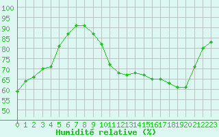 Courbe de l'humidit relative pour Leign-les-Bois (86)