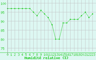 Courbe de l'humidit relative pour Chlons-en-Champagne (51)