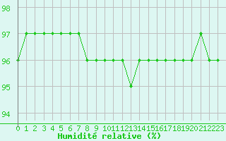 Courbe de l'humidit relative pour Bridel (Lu)