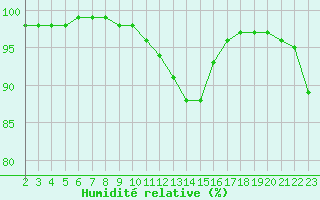 Courbe de l'humidit relative pour Variscourt (02)