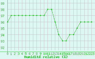 Courbe de l'humidit relative pour Saint-Clment-de-Rivire (34)
