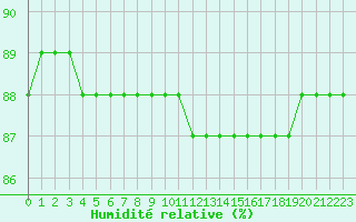 Courbe de l'humidit relative pour La Chapelle-Montreuil (86)