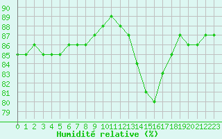 Courbe de l'humidit relative pour Bellengreville (14)