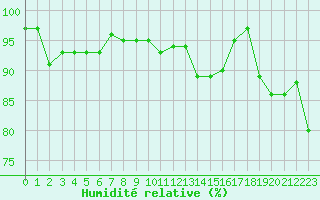 Courbe de l'humidit relative pour Landivisiau (29)