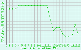 Courbe de l'humidit relative pour Thorrenc (07)