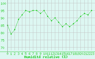 Courbe de l'humidit relative pour Herhet (Be)