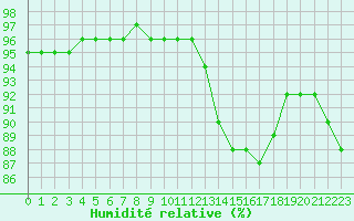 Courbe de l'humidit relative pour Baye (51)