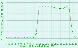 Courbe de l'humidit relative pour Liefrange (Lu)