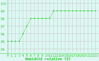 Courbe de l'humidit relative pour Alenon (61)