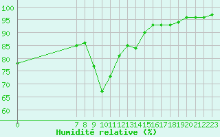 Courbe de l'humidit relative pour San Chierlo (It)