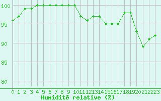 Courbe de l'humidit relative pour Gourdon (46)